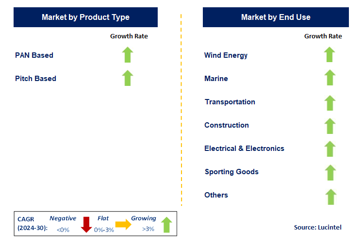 Large Tow Carbon Fiber by Segment